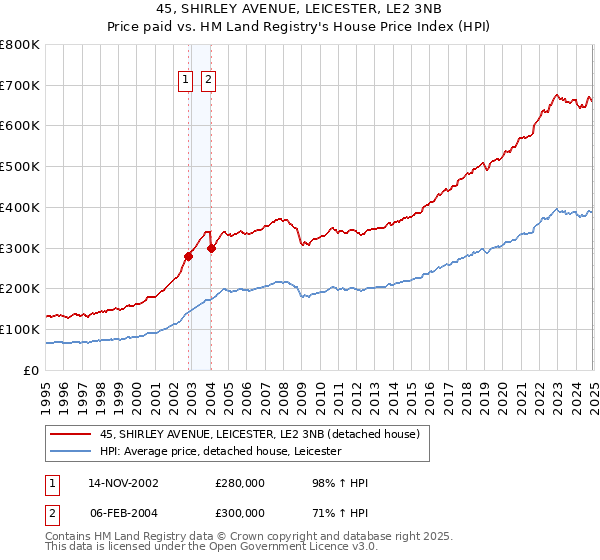 45, SHIRLEY AVENUE, LEICESTER, LE2 3NB: Price paid vs HM Land Registry's House Price Index