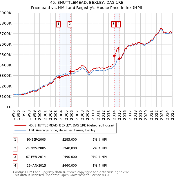 45, SHUTTLEMEAD, BEXLEY, DA5 1RE: Price paid vs HM Land Registry's House Price Index