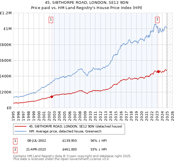 45, SIBTHORPE ROAD, LONDON, SE12 9DN: Price paid vs HM Land Registry's House Price Index