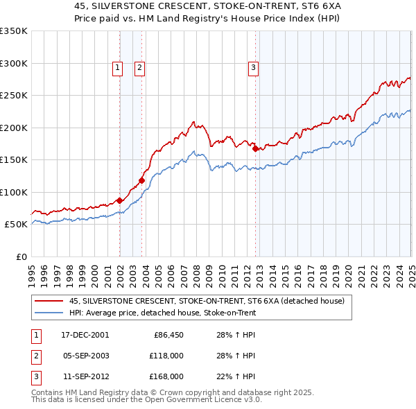 45, SILVERSTONE CRESCENT, STOKE-ON-TRENT, ST6 6XA: Price paid vs HM Land Registry's House Price Index