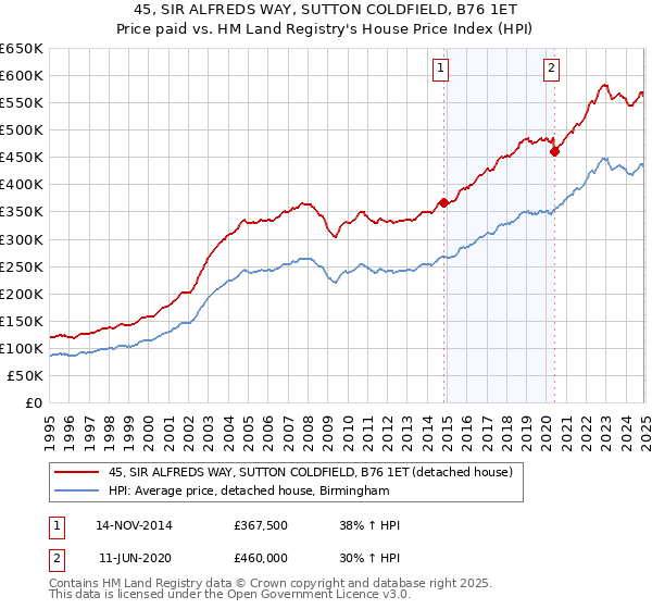 45, SIR ALFREDS WAY, SUTTON COLDFIELD, B76 1ET: Price paid vs HM Land Registry's House Price Index