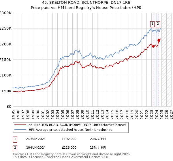 45, SKELTON ROAD, SCUNTHORPE, DN17 1RB: Price paid vs HM Land Registry's House Price Index