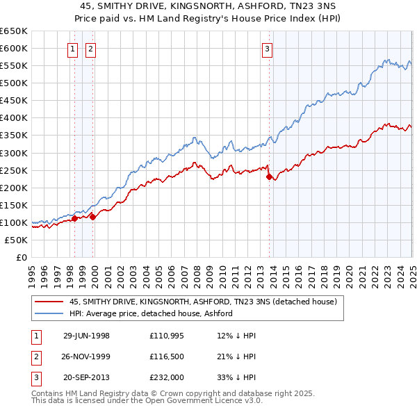 45, SMITHY DRIVE, KINGSNORTH, ASHFORD, TN23 3NS: Price paid vs HM Land Registry's House Price Index