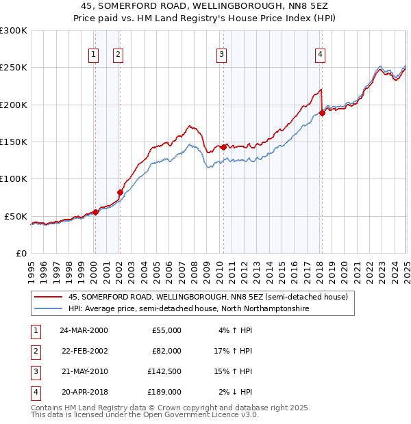 45, SOMERFORD ROAD, WELLINGBOROUGH, NN8 5EZ: Price paid vs HM Land Registry's House Price Index