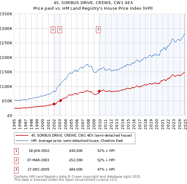 45, SORBUS DRIVE, CREWE, CW1 4EX: Price paid vs HM Land Registry's House Price Index