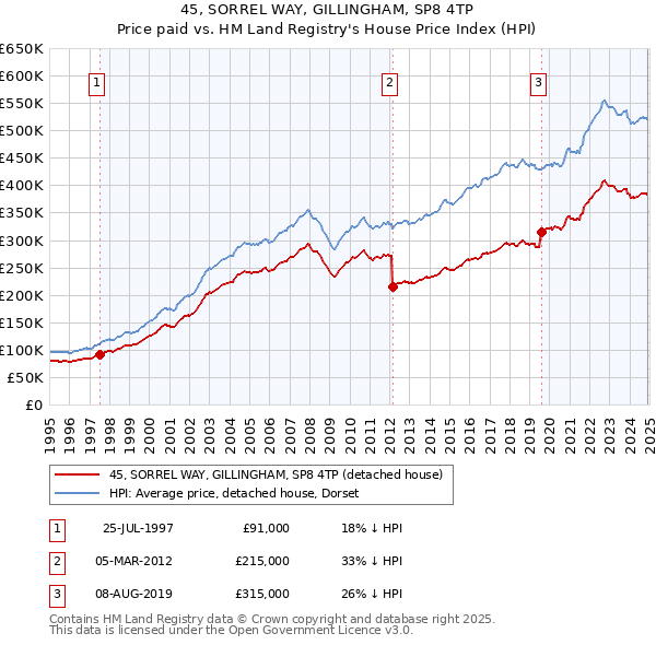 45, SORREL WAY, GILLINGHAM, SP8 4TP: Price paid vs HM Land Registry's House Price Index