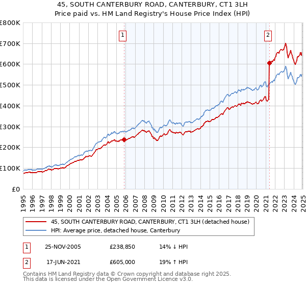 45, SOUTH CANTERBURY ROAD, CANTERBURY, CT1 3LH: Price paid vs HM Land Registry's House Price Index