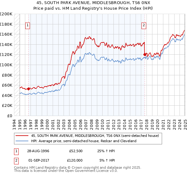 45, SOUTH PARK AVENUE, MIDDLESBROUGH, TS6 0NX: Price paid vs HM Land Registry's House Price Index