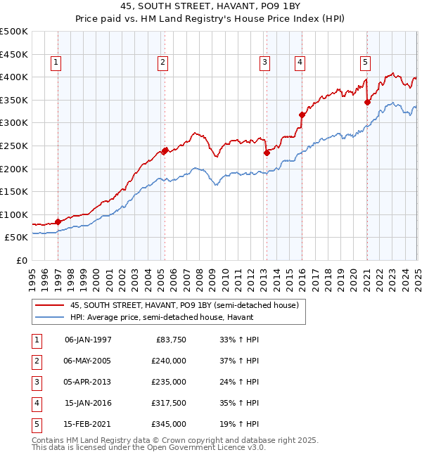 45, SOUTH STREET, HAVANT, PO9 1BY: Price paid vs HM Land Registry's House Price Index