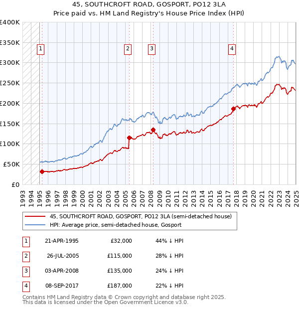 45, SOUTHCROFT ROAD, GOSPORT, PO12 3LA: Price paid vs HM Land Registry's House Price Index