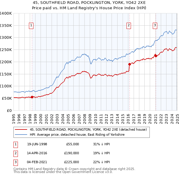 45, SOUTHFIELD ROAD, POCKLINGTON, YORK, YO42 2XE: Price paid vs HM Land Registry's House Price Index