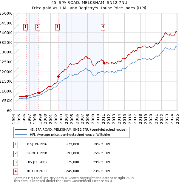 45, SPA ROAD, MELKSHAM, SN12 7NU: Price paid vs HM Land Registry's House Price Index