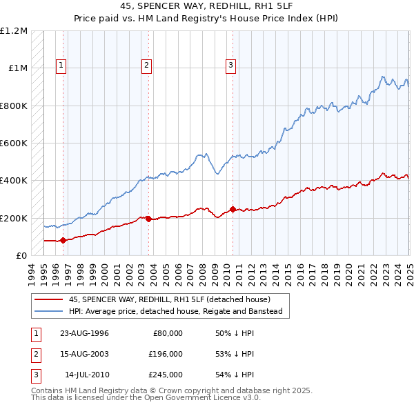 45, SPENCER WAY, REDHILL, RH1 5LF: Price paid vs HM Land Registry's House Price Index