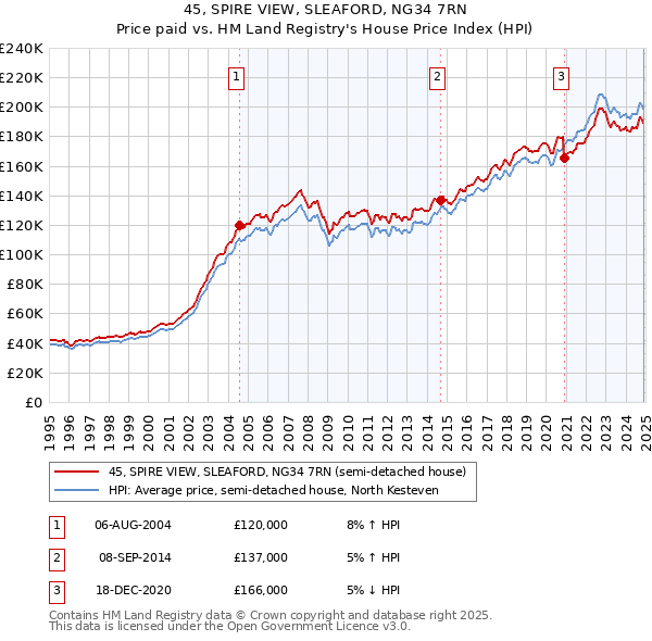 45, SPIRE VIEW, SLEAFORD, NG34 7RN: Price paid vs HM Land Registry's House Price Index