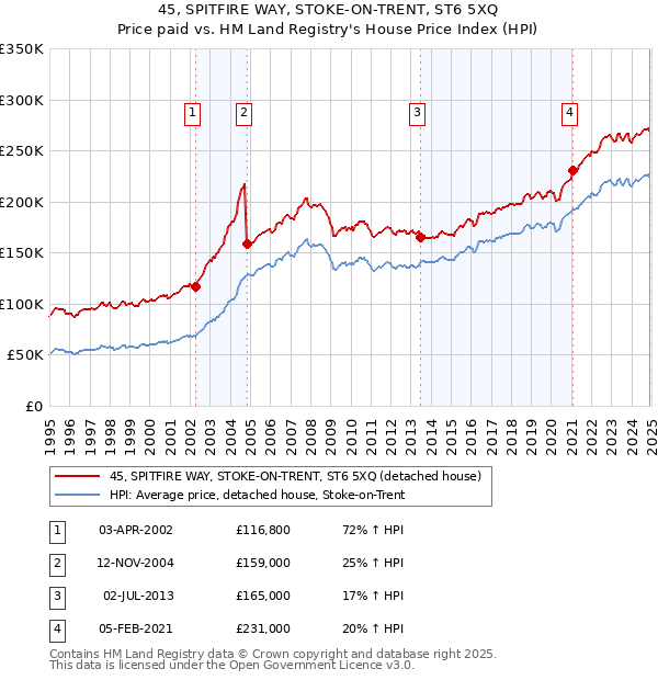 45, SPITFIRE WAY, STOKE-ON-TRENT, ST6 5XQ: Price paid vs HM Land Registry's House Price Index