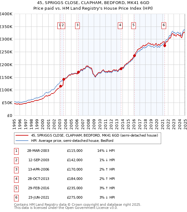 45, SPRIGGS CLOSE, CLAPHAM, BEDFORD, MK41 6GD: Price paid vs HM Land Registry's House Price Index