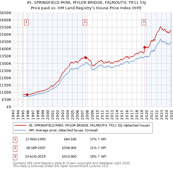 45, SPRINGFIELD PARK, MYLOR BRIDGE, FALMOUTH, TR11 5SJ: Price paid vs HM Land Registry's House Price Index