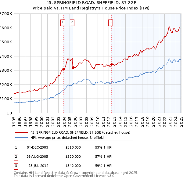 45, SPRINGFIELD ROAD, SHEFFIELD, S7 2GE: Price paid vs HM Land Registry's House Price Index