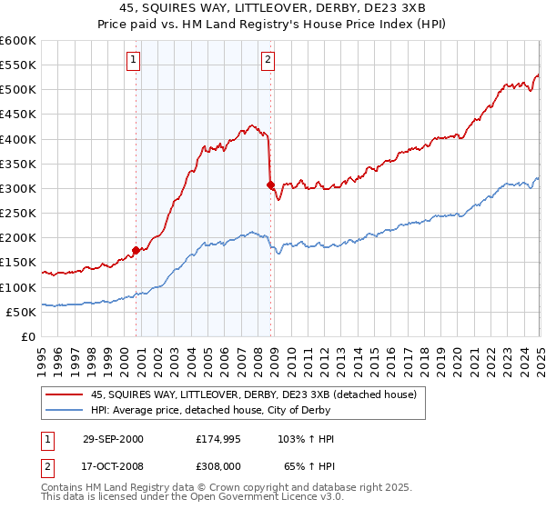 45, SQUIRES WAY, LITTLEOVER, DERBY, DE23 3XB: Price paid vs HM Land Registry's House Price Index