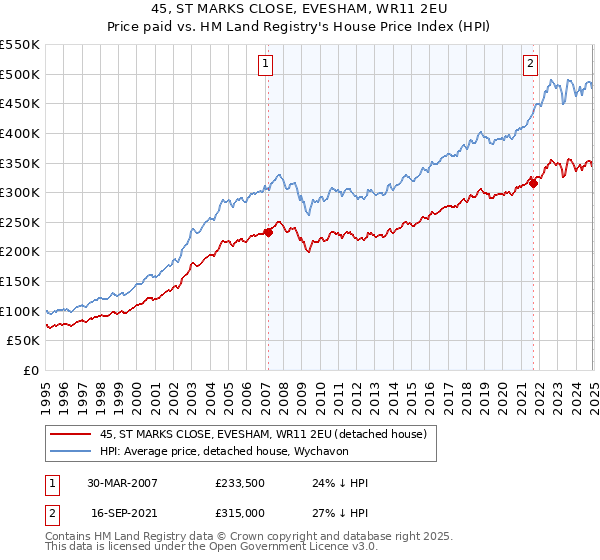 45, ST MARKS CLOSE, EVESHAM, WR11 2EU: Price paid vs HM Land Registry's House Price Index