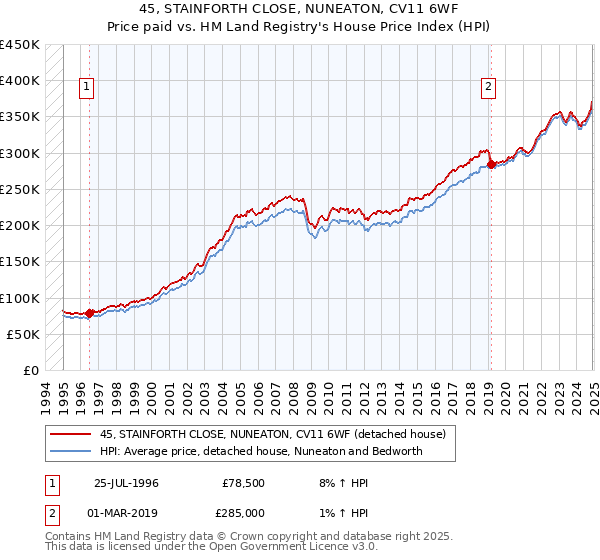 45, STAINFORTH CLOSE, NUNEATON, CV11 6WF: Price paid vs HM Land Registry's House Price Index