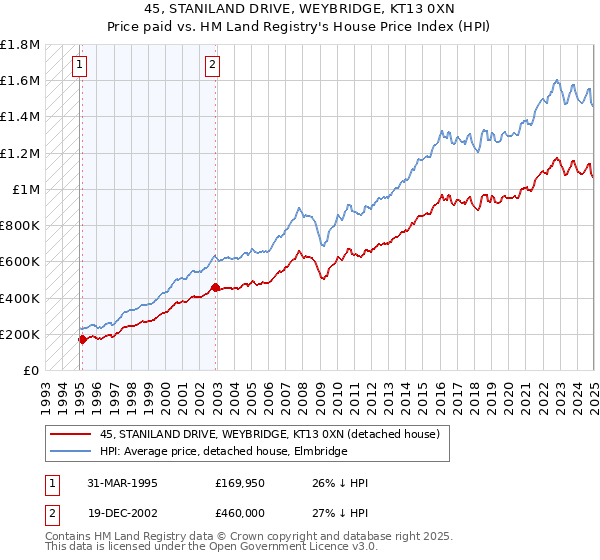 45, STANILAND DRIVE, WEYBRIDGE, KT13 0XN: Price paid vs HM Land Registry's House Price Index