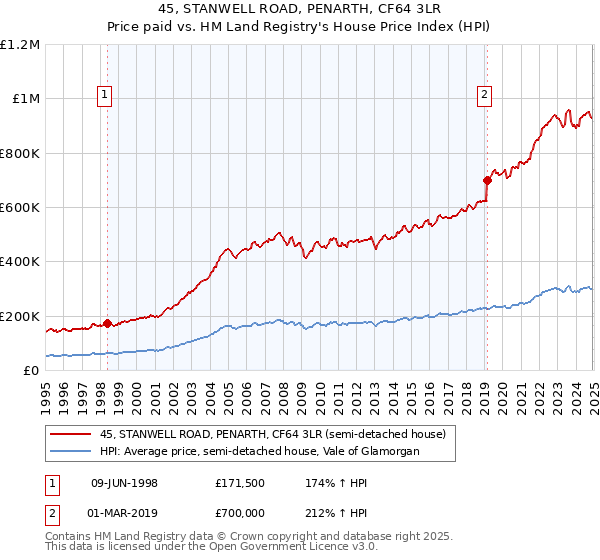 45, STANWELL ROAD, PENARTH, CF64 3LR: Price paid vs HM Land Registry's House Price Index