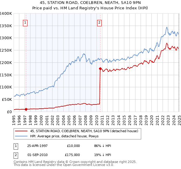 45, STATION ROAD, COELBREN, NEATH, SA10 9PN: Price paid vs HM Land Registry's House Price Index