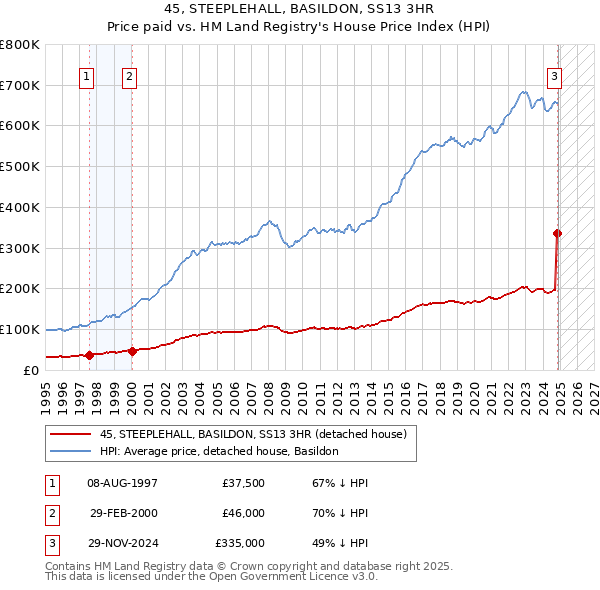 45, STEEPLEHALL, BASILDON, SS13 3HR: Price paid vs HM Land Registry's House Price Index