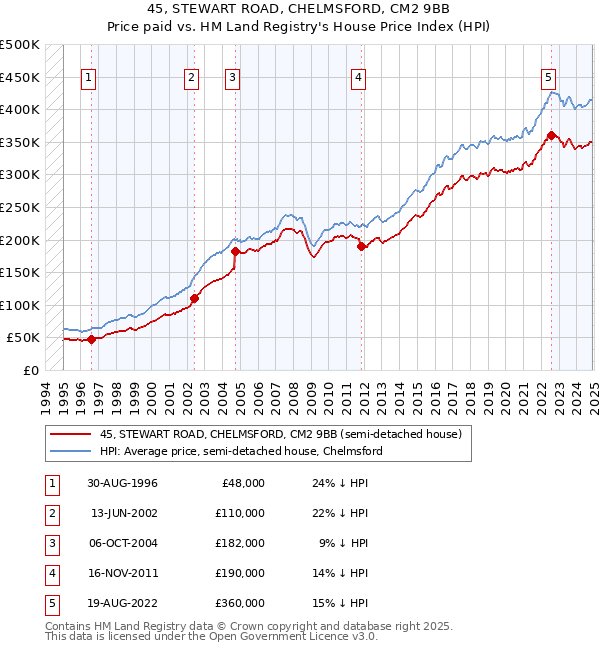 45, STEWART ROAD, CHELMSFORD, CM2 9BB: Price paid vs HM Land Registry's House Price Index