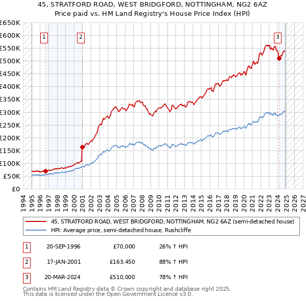 45, STRATFORD ROAD, WEST BRIDGFORD, NOTTINGHAM, NG2 6AZ: Price paid vs HM Land Registry's House Price Index