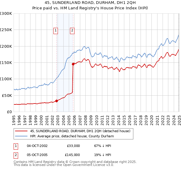 45, SUNDERLAND ROAD, DURHAM, DH1 2QH: Price paid vs HM Land Registry's House Price Index