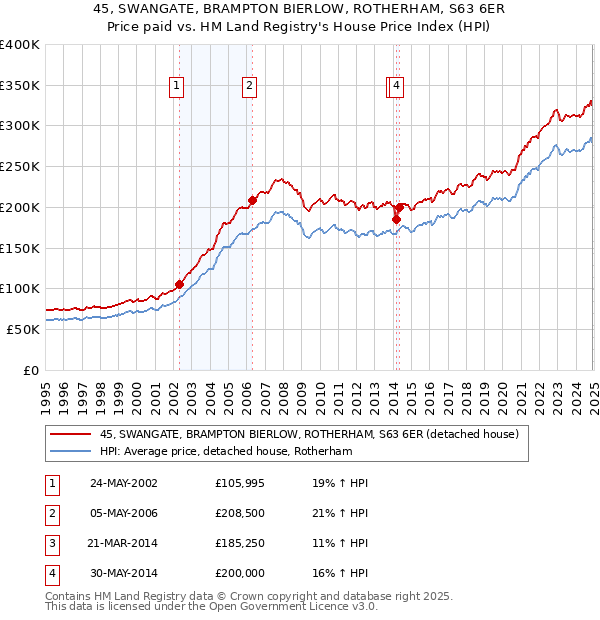 45, SWANGATE, BRAMPTON BIERLOW, ROTHERHAM, S63 6ER: Price paid vs HM Land Registry's House Price Index