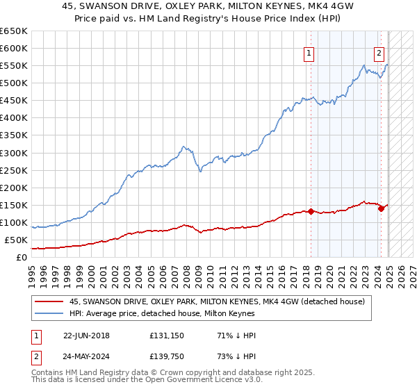 45, SWANSON DRIVE, OXLEY PARK, MILTON KEYNES, MK4 4GW: Price paid vs HM Land Registry's House Price Index