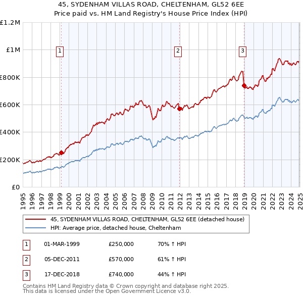 45, SYDENHAM VILLAS ROAD, CHELTENHAM, GL52 6EE: Price paid vs HM Land Registry's House Price Index
