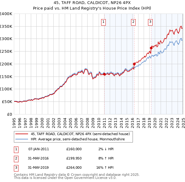 45, TAFF ROAD, CALDICOT, NP26 4PX: Price paid vs HM Land Registry's House Price Index