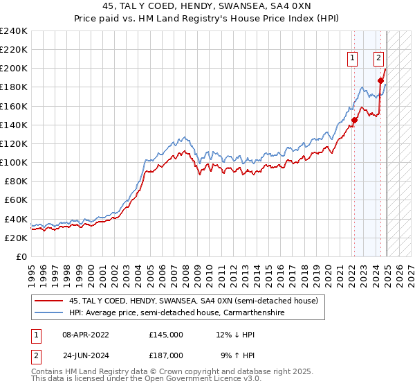 45, TAL Y COED, HENDY, SWANSEA, SA4 0XN: Price paid vs HM Land Registry's House Price Index