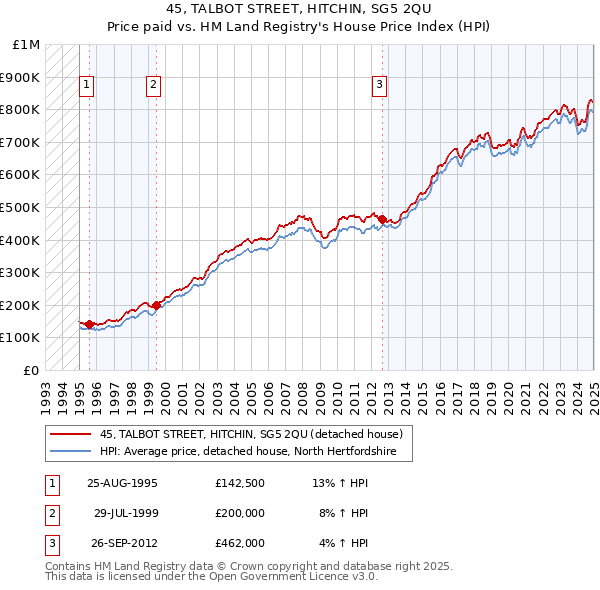 45, TALBOT STREET, HITCHIN, SG5 2QU: Price paid vs HM Land Registry's House Price Index