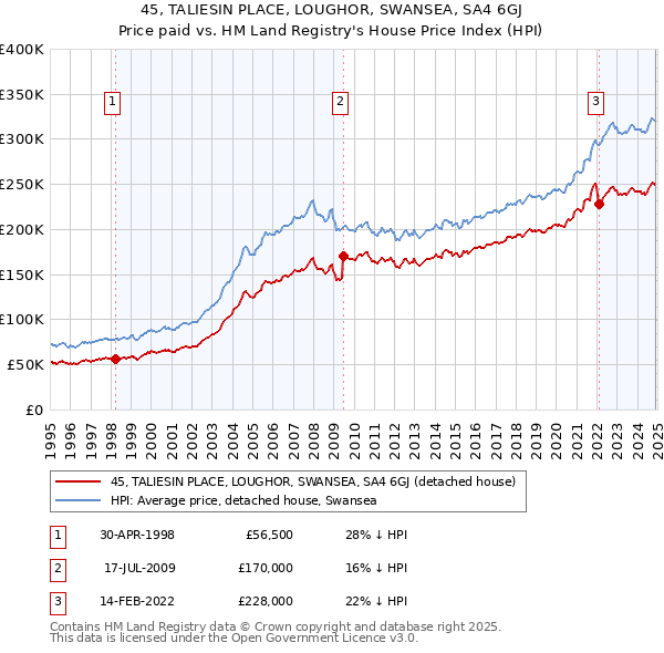 45, TALIESIN PLACE, LOUGHOR, SWANSEA, SA4 6GJ: Price paid vs HM Land Registry's House Price Index