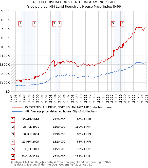 45, TATTERSHALL DRIVE, NOTTINGHAM, NG7 1AD: Price paid vs HM Land Registry's House Price Index