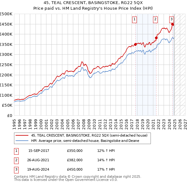 45, TEAL CRESCENT, BASINGSTOKE, RG22 5QX: Price paid vs HM Land Registry's House Price Index