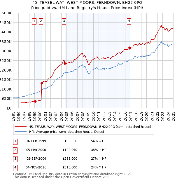 45, TEASEL WAY, WEST MOORS, FERNDOWN, BH22 0PQ: Price paid vs HM Land Registry's House Price Index