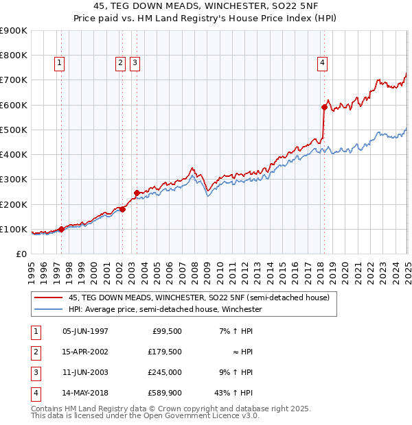 45, TEG DOWN MEADS, WINCHESTER, SO22 5NF: Price paid vs HM Land Registry's House Price Index