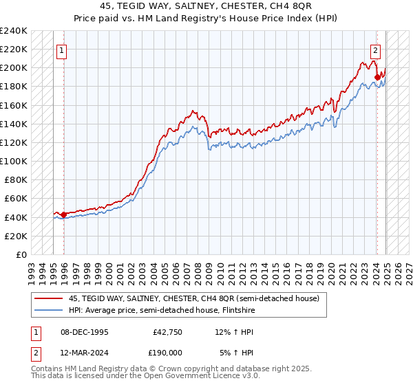 45, TEGID WAY, SALTNEY, CHESTER, CH4 8QR: Price paid vs HM Land Registry's House Price Index