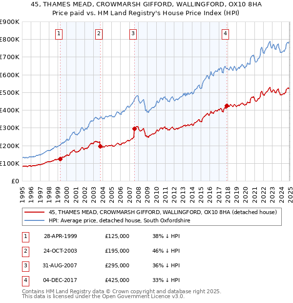 45, THAMES MEAD, CROWMARSH GIFFORD, WALLINGFORD, OX10 8HA: Price paid vs HM Land Registry's House Price Index