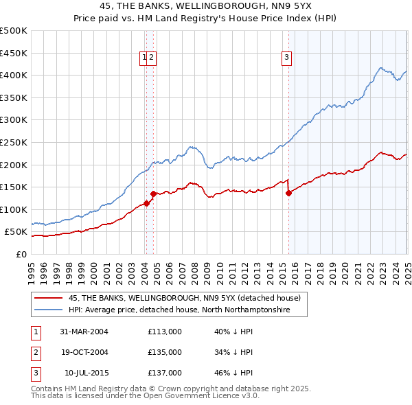 45, THE BANKS, WELLINGBOROUGH, NN9 5YX: Price paid vs HM Land Registry's House Price Index