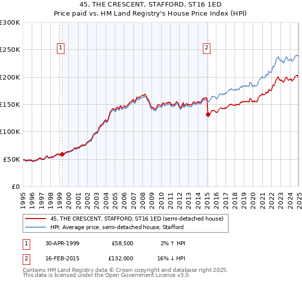 45, THE CRESCENT, STAFFORD, ST16 1ED: Price paid vs HM Land Registry's House Price Index