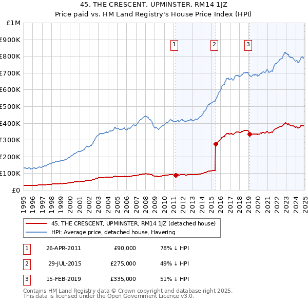 45, THE CRESCENT, UPMINSTER, RM14 1JZ: Price paid vs HM Land Registry's House Price Index