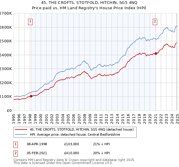 45, THE CROFTS, STOTFOLD, HITCHIN, SG5 4NQ: Price paid vs HM Land Registry's House Price Index