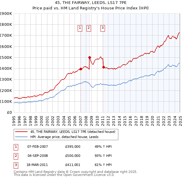 45, THE FAIRWAY, LEEDS, LS17 7PE: Price paid vs HM Land Registry's House Price Index